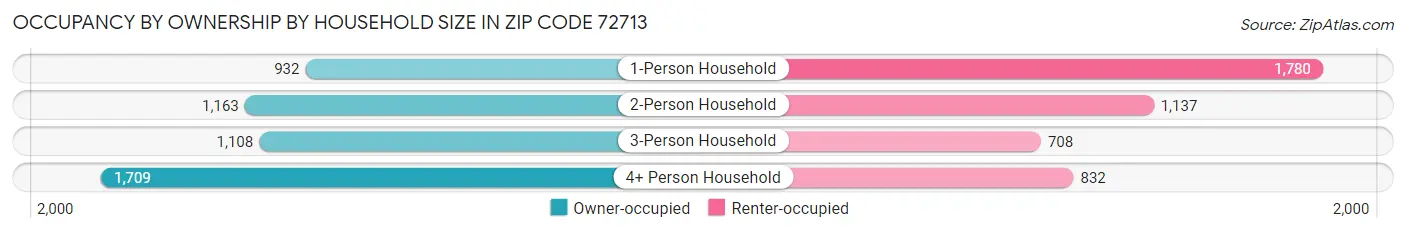Occupancy by Ownership by Household Size in Zip Code 72713