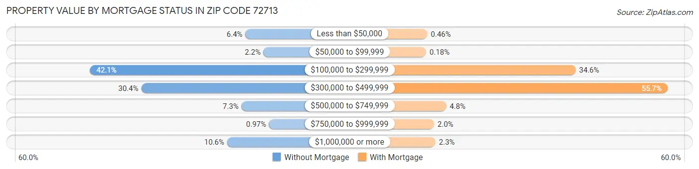 Property Value by Mortgage Status in Zip Code 72713
