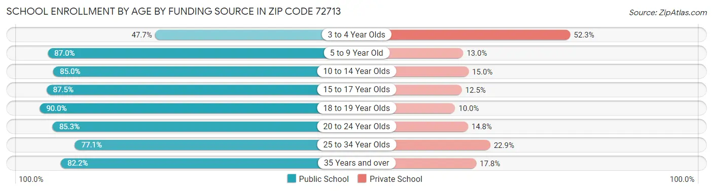 School Enrollment by Age by Funding Source in Zip Code 72713