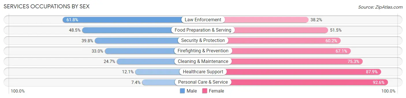 Services Occupations by Sex in Zip Code 72713