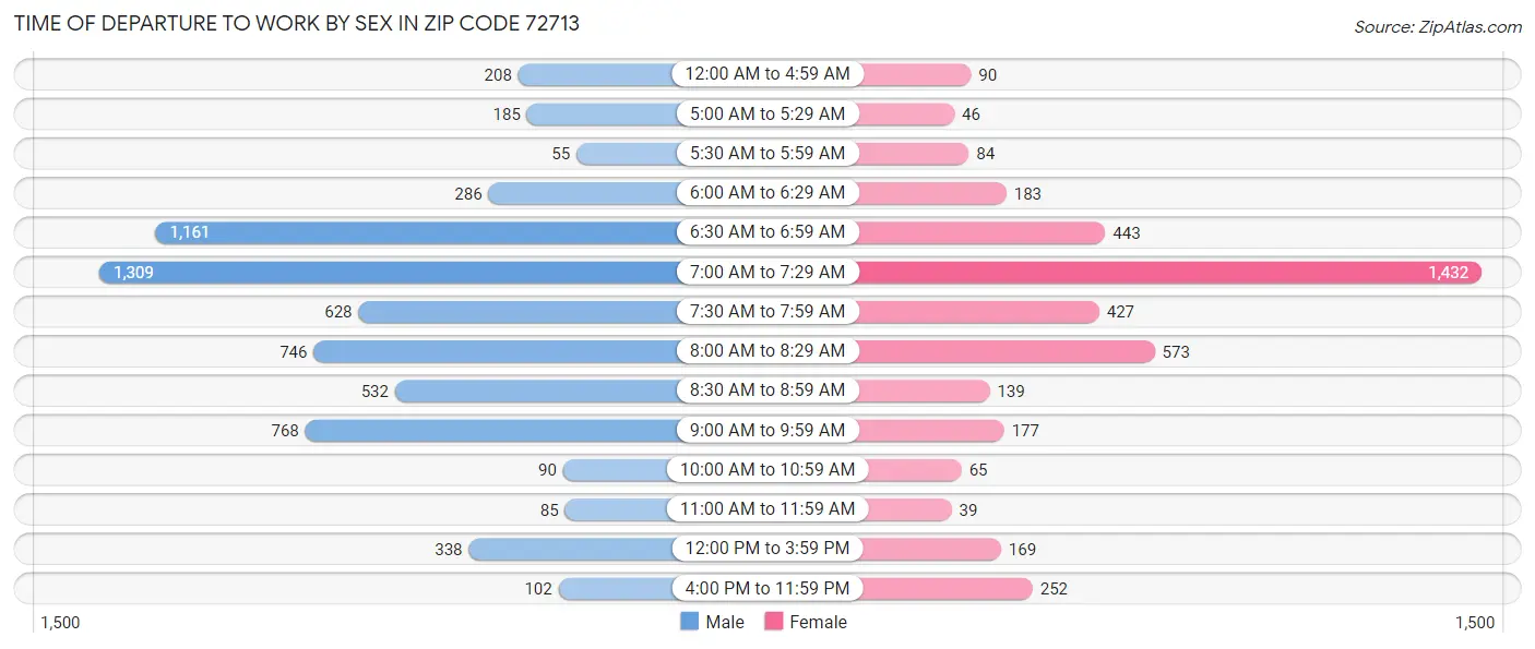 Time of Departure to Work by Sex in Zip Code 72713