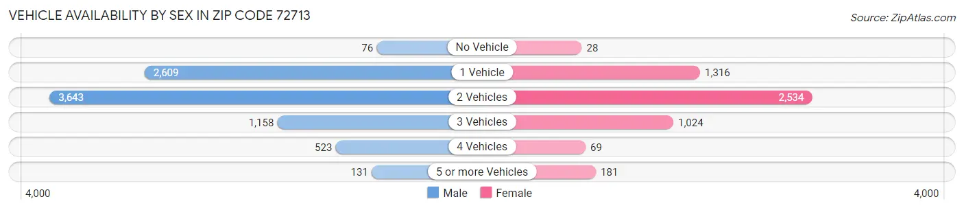 Vehicle Availability by Sex in Zip Code 72713