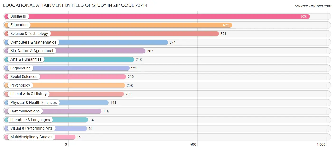 Educational Attainment by Field of Study in Zip Code 72714