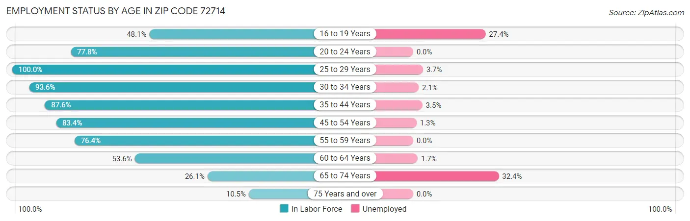 Employment Status by Age in Zip Code 72714