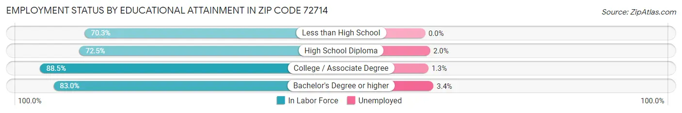 Employment Status by Educational Attainment in Zip Code 72714