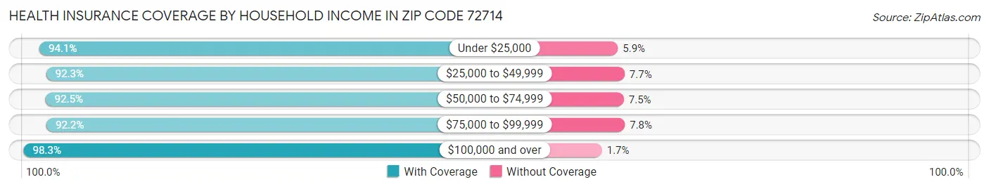Health Insurance Coverage by Household Income in Zip Code 72714
