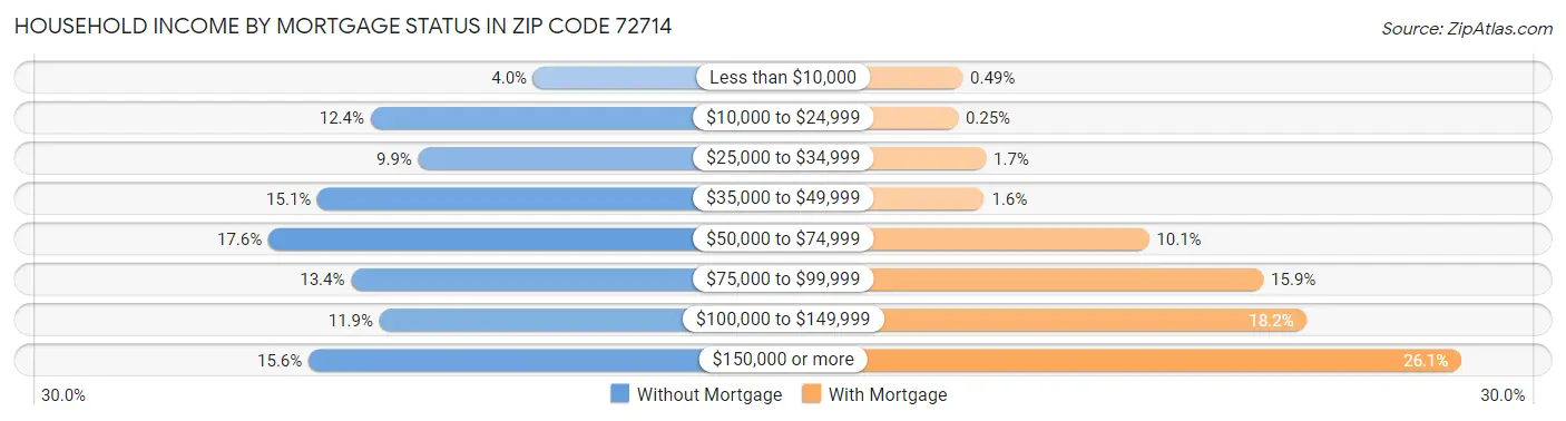Household Income by Mortgage Status in Zip Code 72714