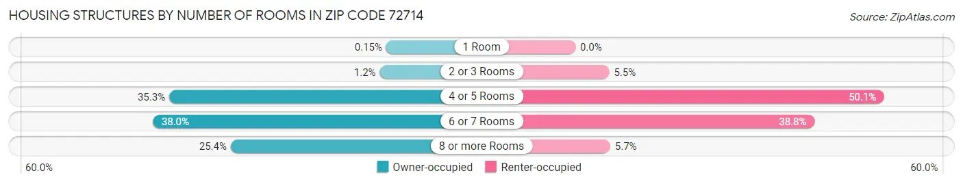 Housing Structures by Number of Rooms in Zip Code 72714
