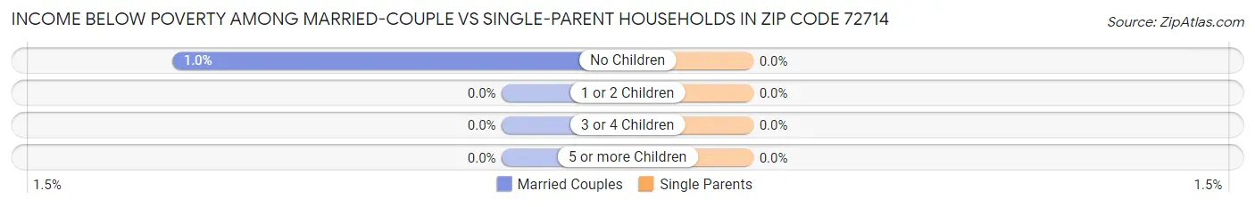 Income Below Poverty Among Married-Couple vs Single-Parent Households in Zip Code 72714