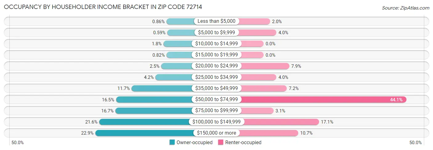 Occupancy by Householder Income Bracket in Zip Code 72714