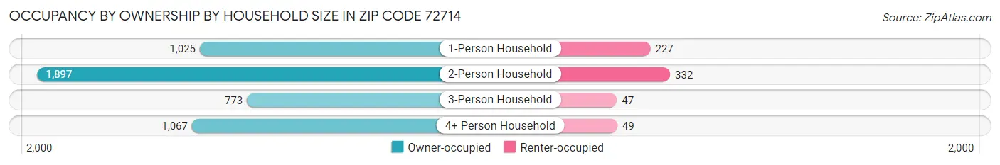 Occupancy by Ownership by Household Size in Zip Code 72714
