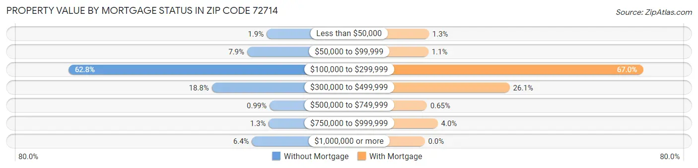 Property Value by Mortgage Status in Zip Code 72714