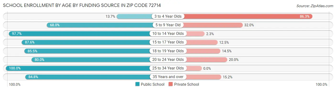 School Enrollment by Age by Funding Source in Zip Code 72714