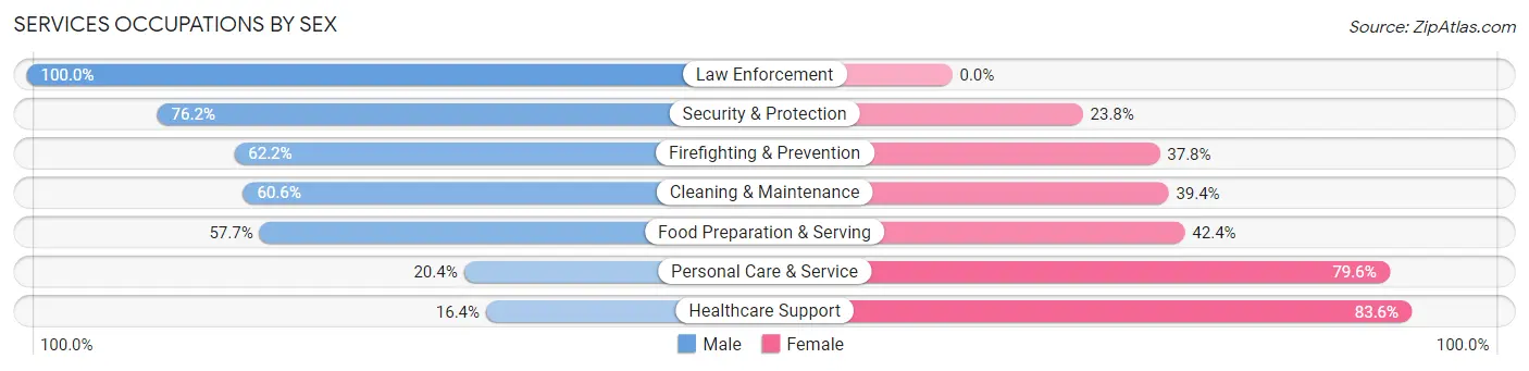 Services Occupations by Sex in Zip Code 72714