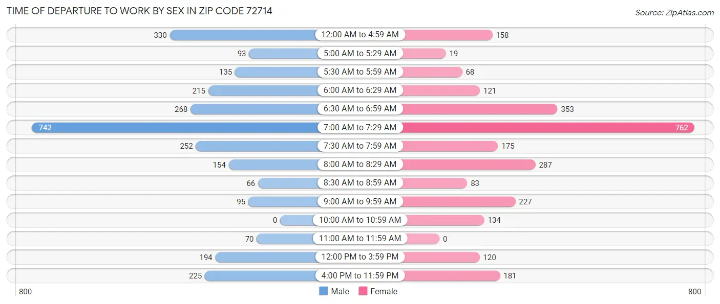 Time of Departure to Work by Sex in Zip Code 72714