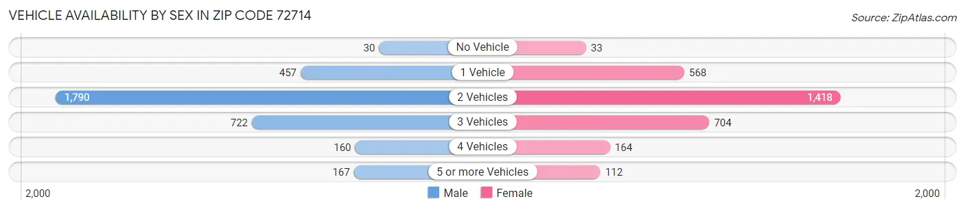 Vehicle Availability by Sex in Zip Code 72714
