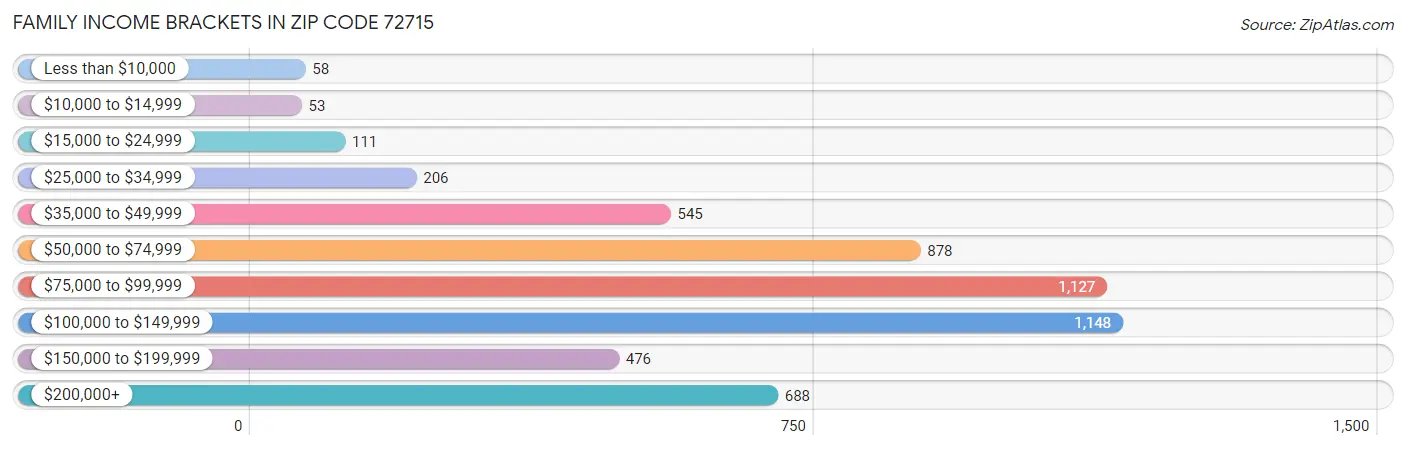 Family Income Brackets in Zip Code 72715