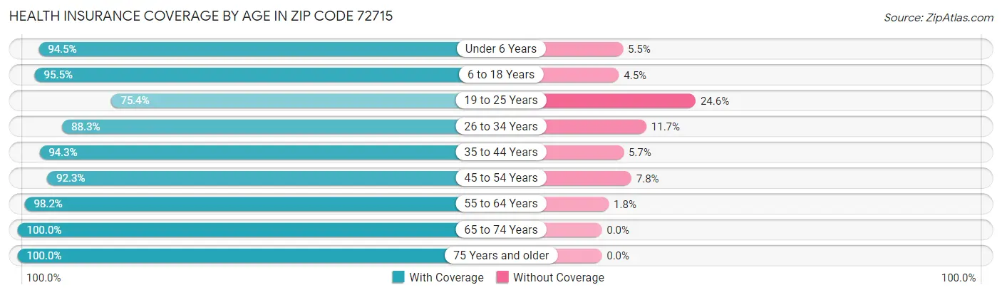Health Insurance Coverage by Age in Zip Code 72715