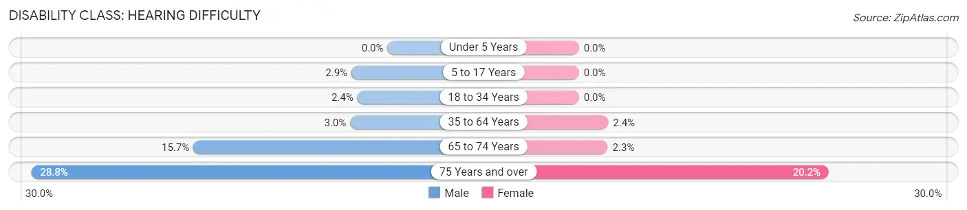 Disability in Zip Code 72715: <span>Hearing Difficulty</span>