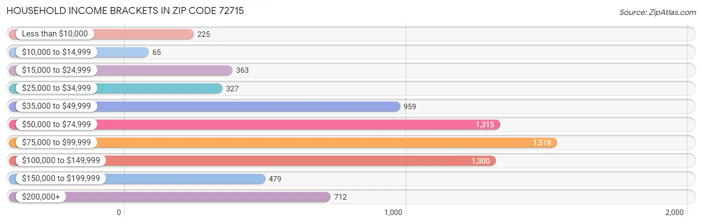 Household Income Brackets in Zip Code 72715