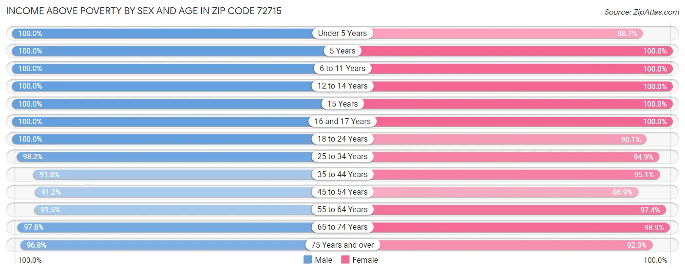 Income Above Poverty by Sex and Age in Zip Code 72715