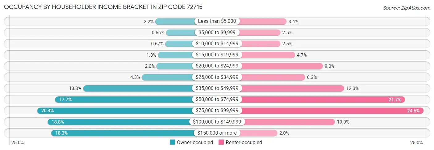 Occupancy by Householder Income Bracket in Zip Code 72715