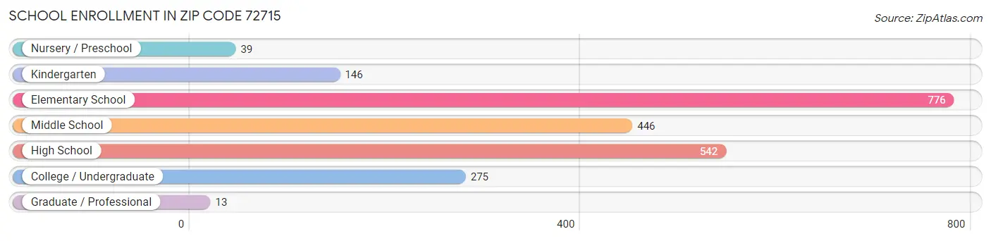 School Enrollment in Zip Code 72715