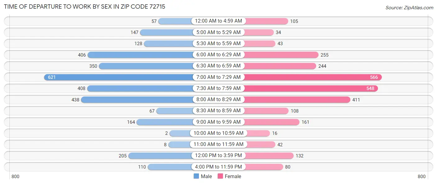 Time of Departure to Work by Sex in Zip Code 72715