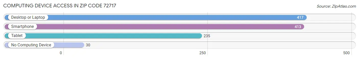 Computing Device Access in Zip Code 72717