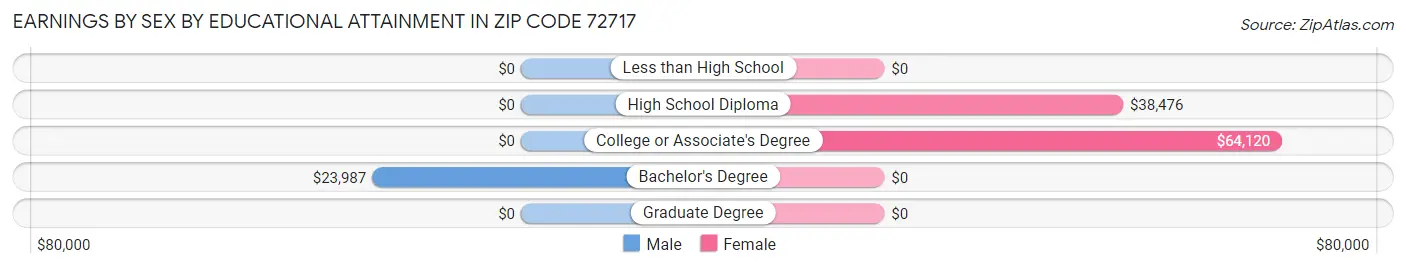Earnings by Sex by Educational Attainment in Zip Code 72717