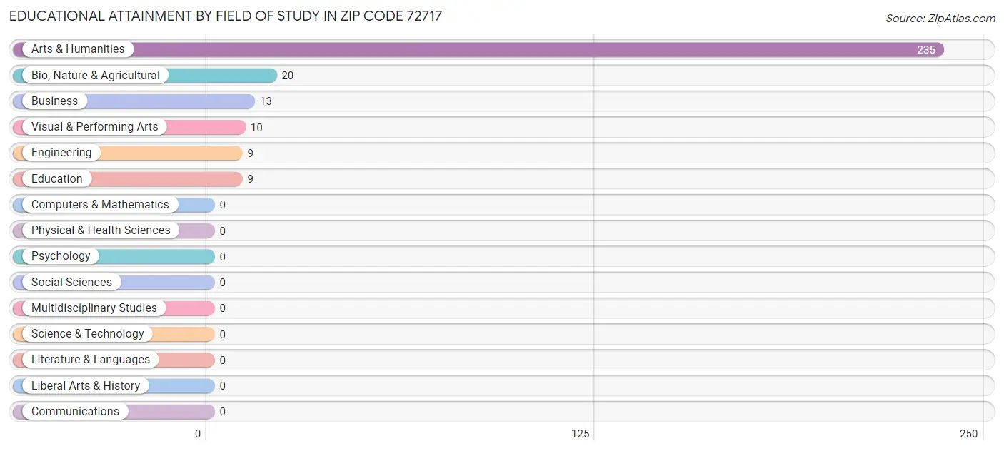 Educational Attainment by Field of Study in Zip Code 72717