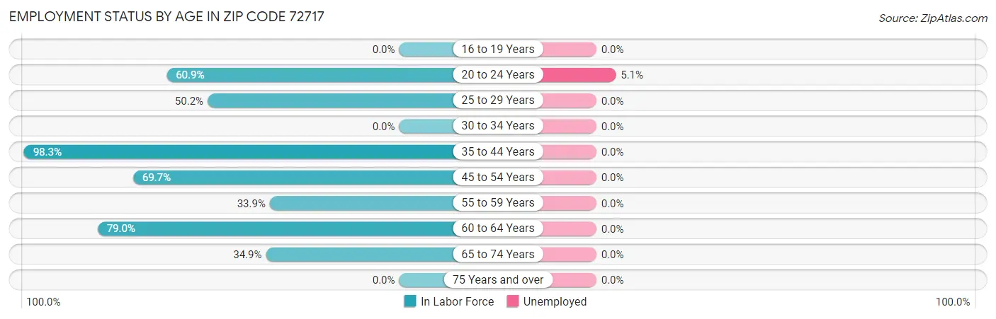 Employment Status by Age in Zip Code 72717