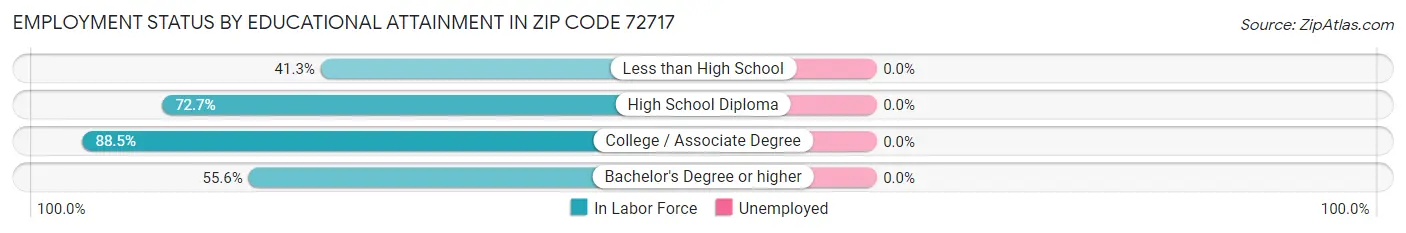 Employment Status by Educational Attainment in Zip Code 72717
