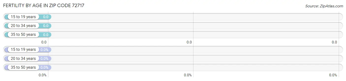 Female Fertility by Age in Zip Code 72717