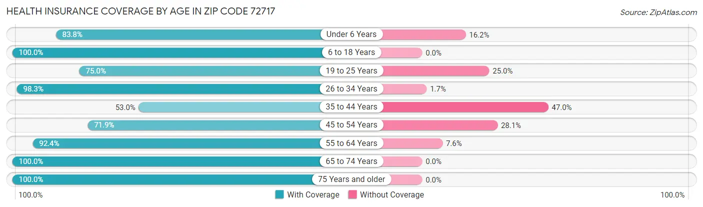 Health Insurance Coverage by Age in Zip Code 72717