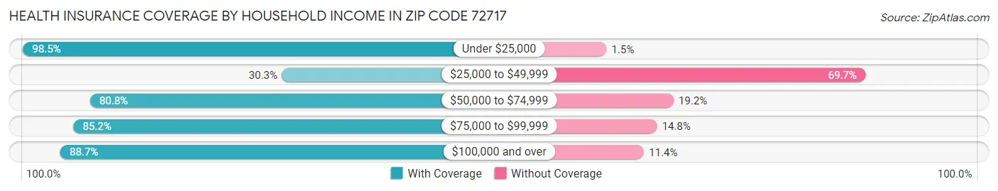 Health Insurance Coverage by Household Income in Zip Code 72717