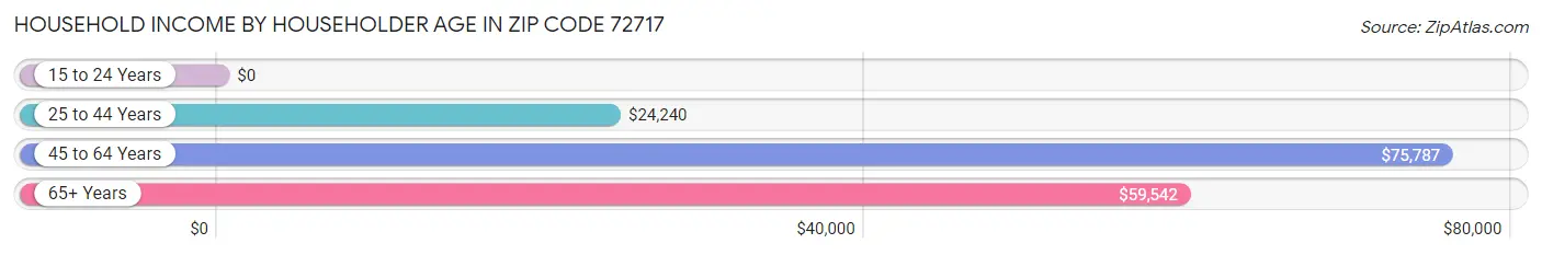 Household Income by Householder Age in Zip Code 72717