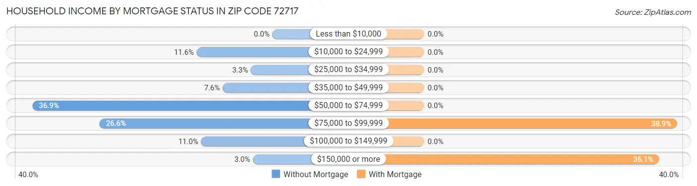 Household Income by Mortgage Status in Zip Code 72717