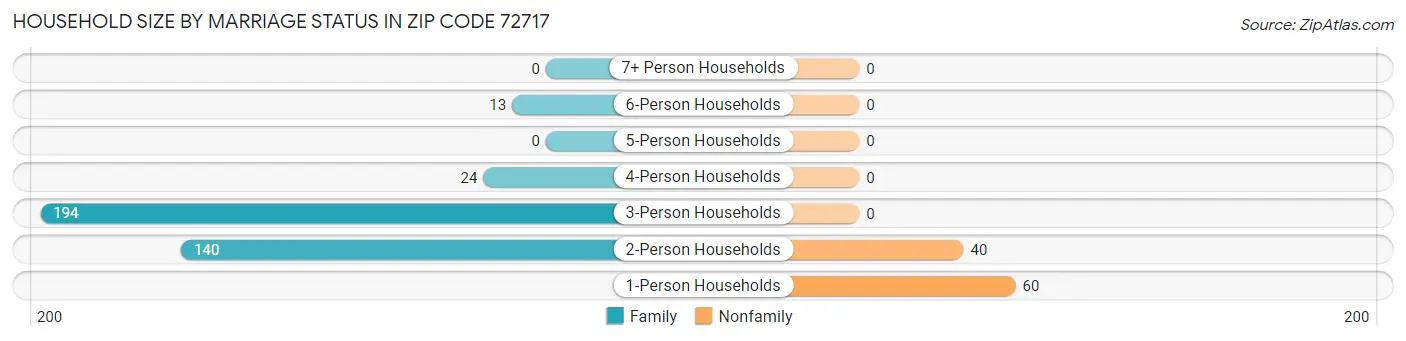 Household Size by Marriage Status in Zip Code 72717