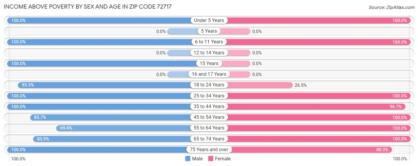 Income Above Poverty by Sex and Age in Zip Code 72717