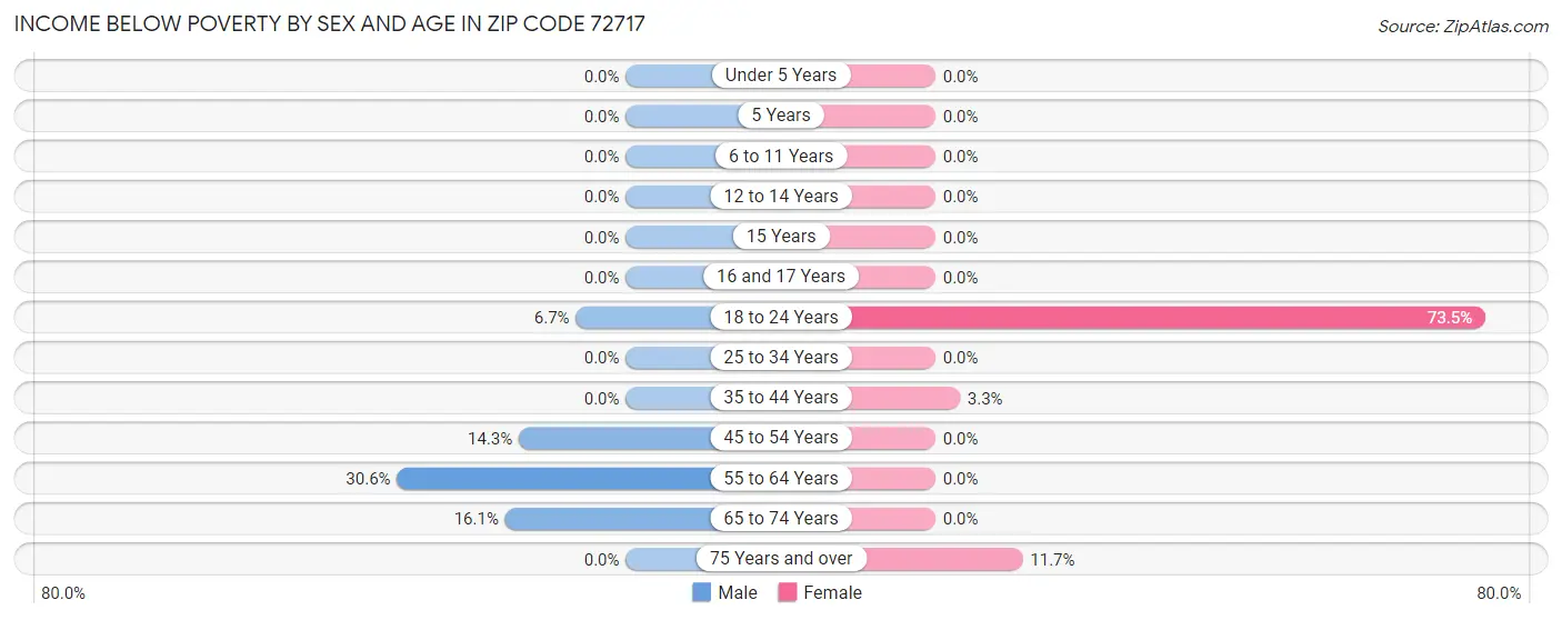Income Below Poverty by Sex and Age in Zip Code 72717