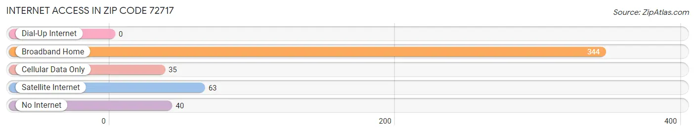 Internet Access in Zip Code 72717