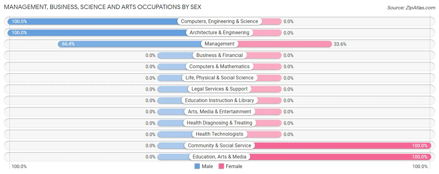 Management, Business, Science and Arts Occupations by Sex in Zip Code 72717