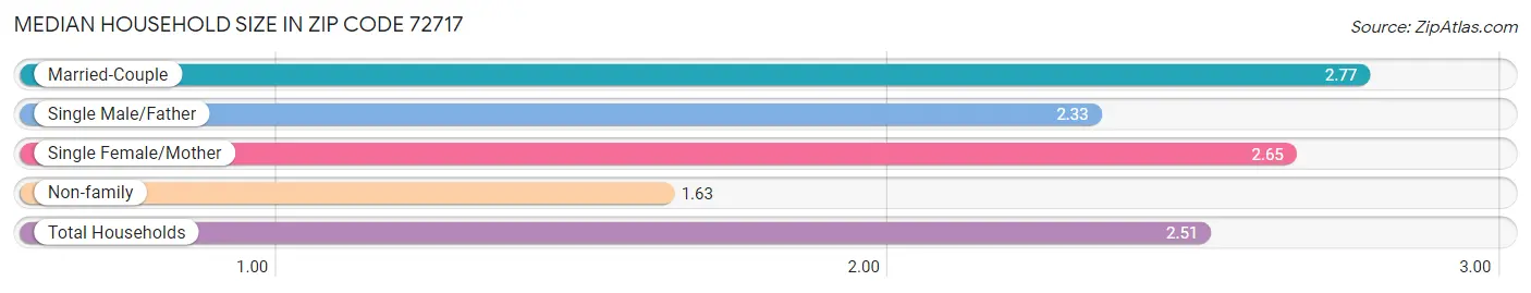 Median Household Size in Zip Code 72717