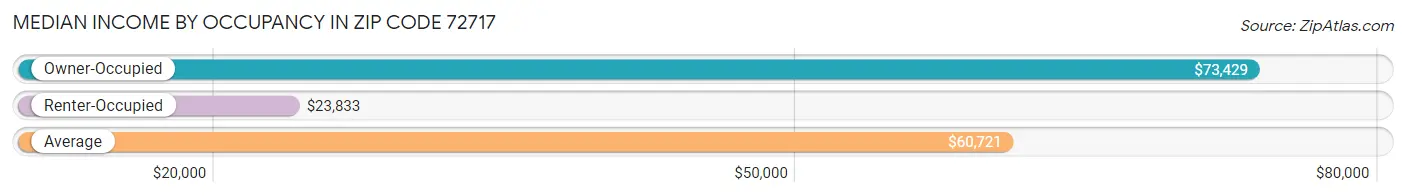 Median Income by Occupancy in Zip Code 72717