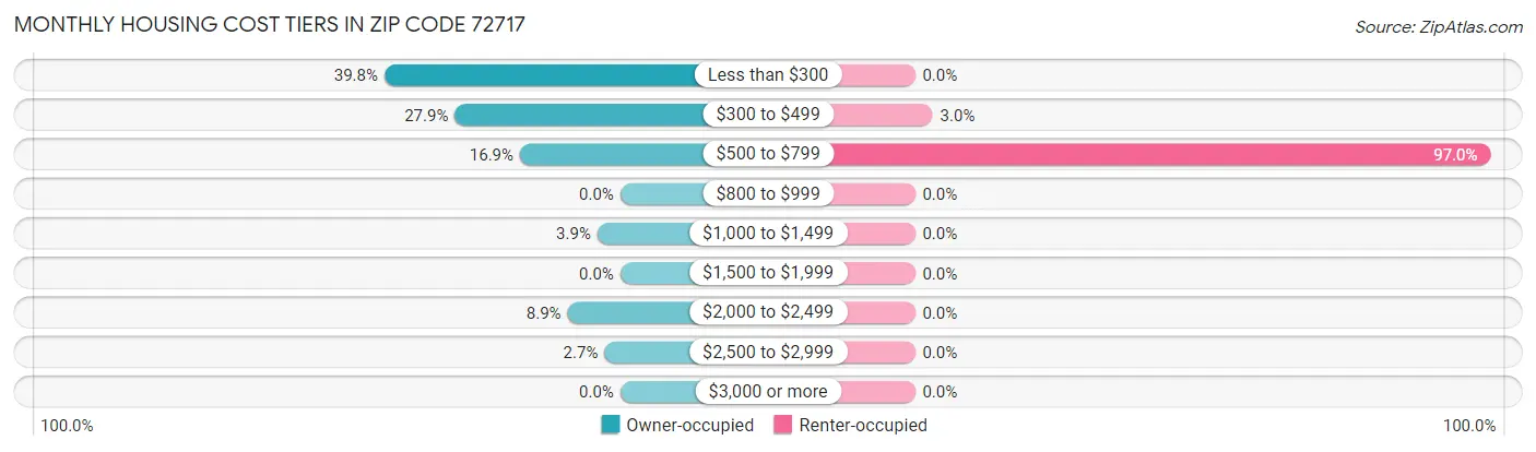 Monthly Housing Cost Tiers in Zip Code 72717