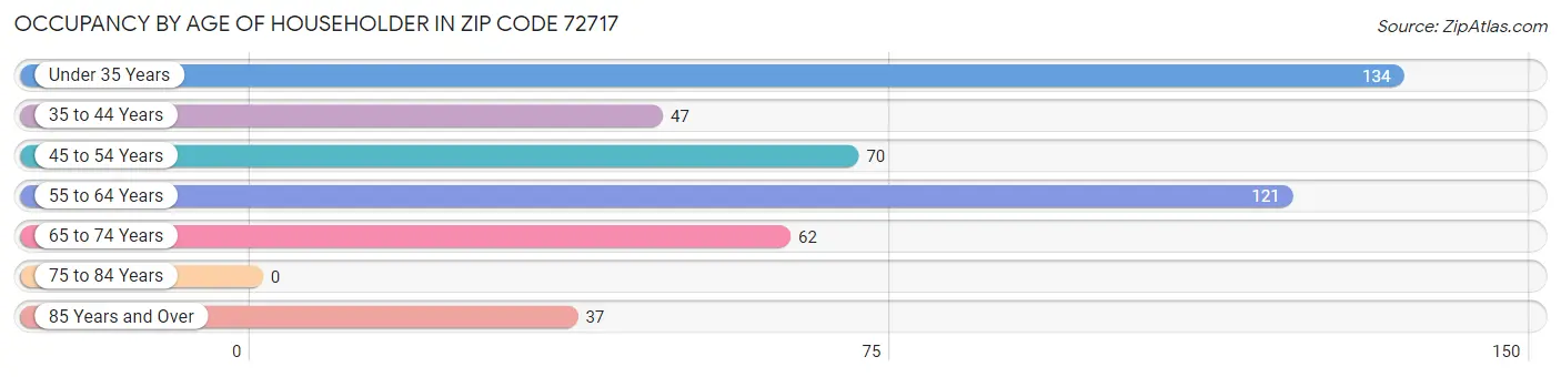 Occupancy by Age of Householder in Zip Code 72717