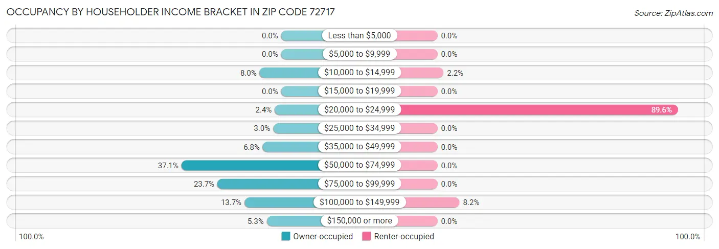 Occupancy by Householder Income Bracket in Zip Code 72717