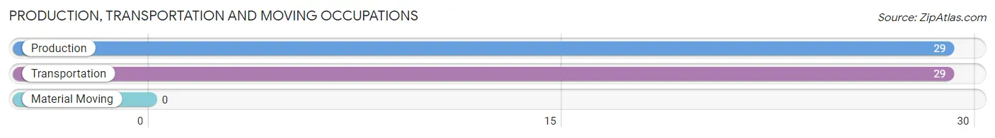 Production, Transportation and Moving Occupations in Zip Code 72717