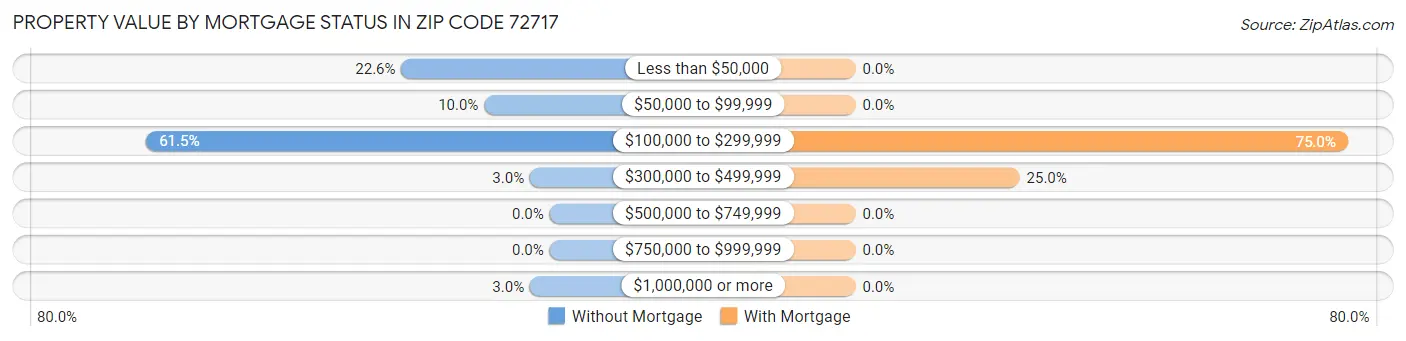 Property Value by Mortgage Status in Zip Code 72717